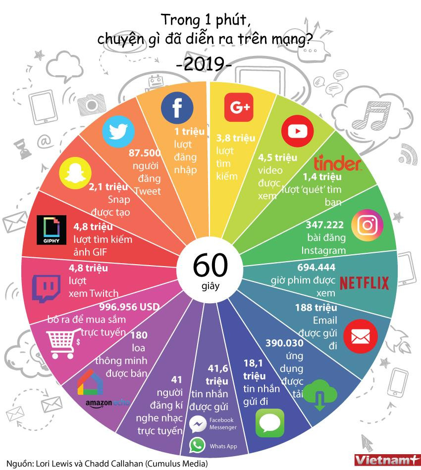 Chuyện gì đã diễn ra trên mạng Internet trong vòng 1 phút ảnh 1