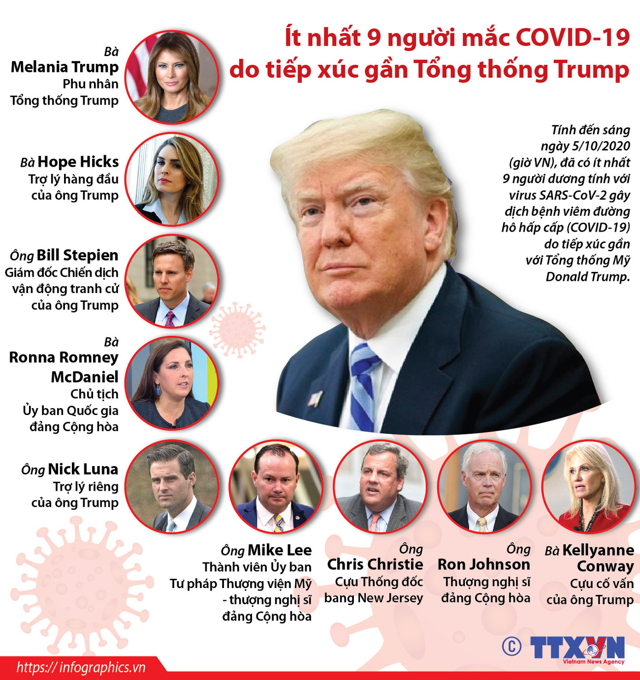 Ít nhất 9 người mắc COVID-19 do tiếp xúc gần Tổng thống Trump ảnh 1
