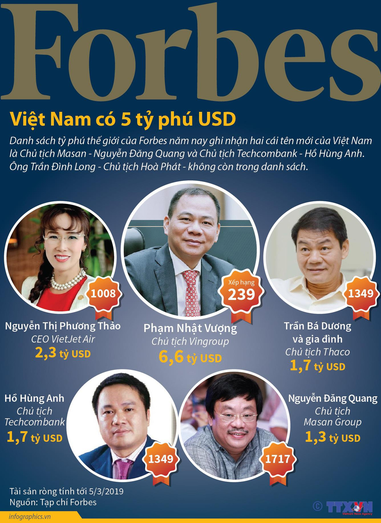 [Infographics] Việt Nam có 5 tỷ phú lọt vào danh sách của Forbes ảnh 1
