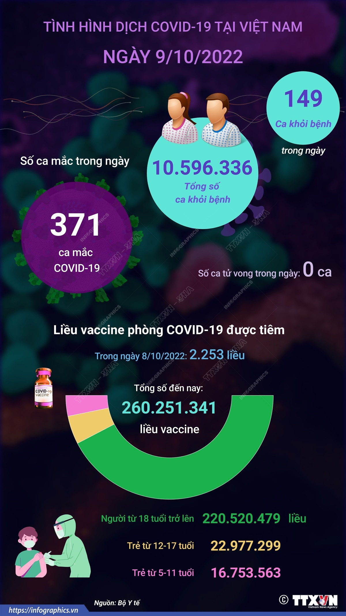 [Infographics] 371 ca COVID-19 mới, 149 F0 khỏi bệnh trong ngày 9/10 ảnh 1