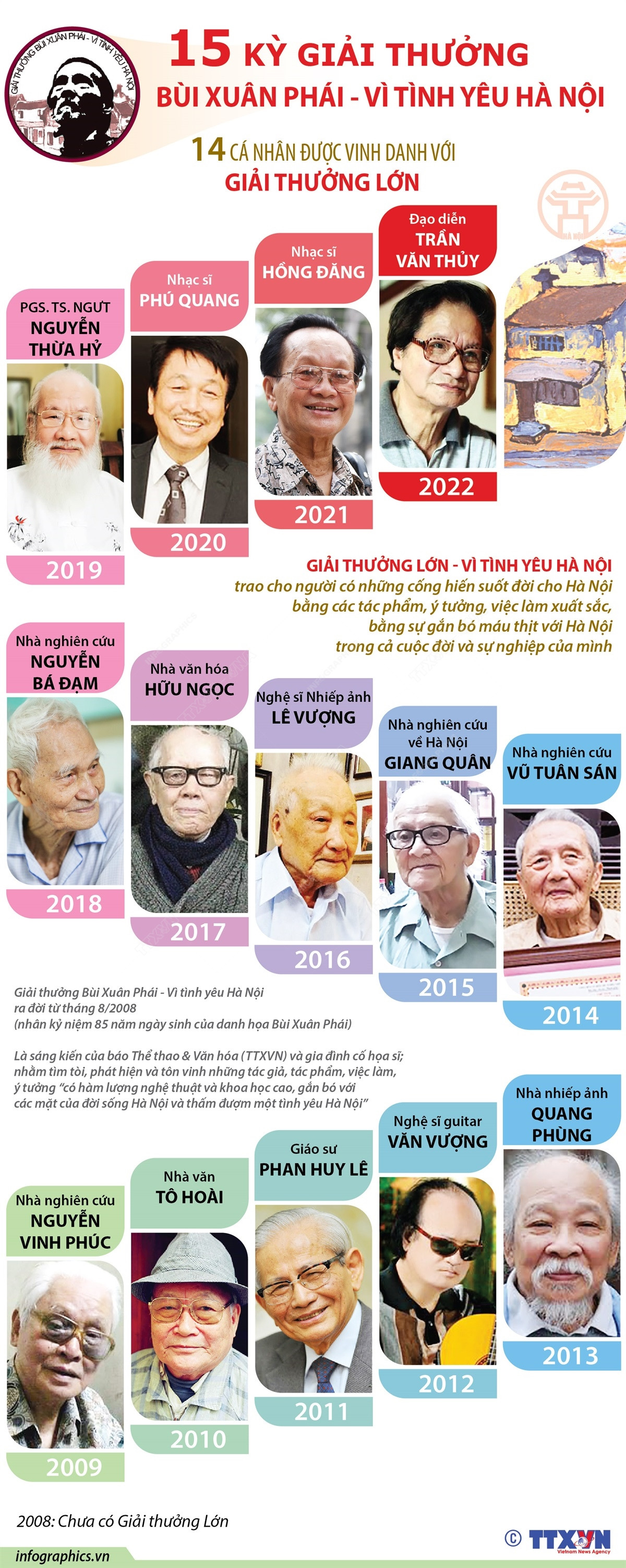 15 kỳ Giải Bùi Xuân Phái: 14 cá nhân được vinh danh Giải thưởng Lớn ảnh 1