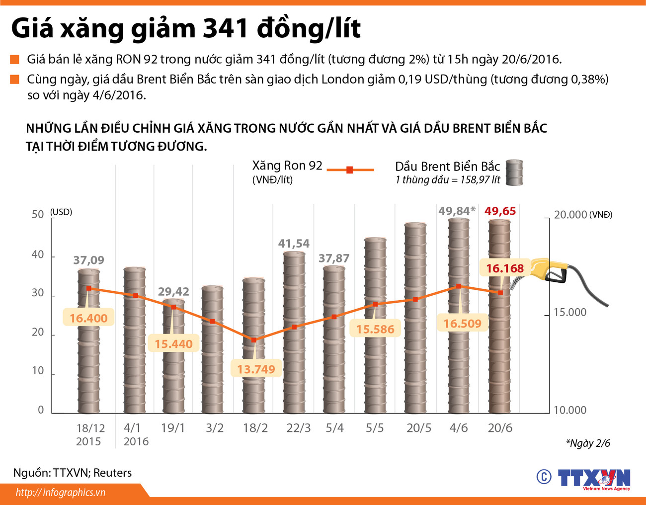 [Infographics] Những lần điều chỉnh giá xăng trong nước gần đây ảnh 1