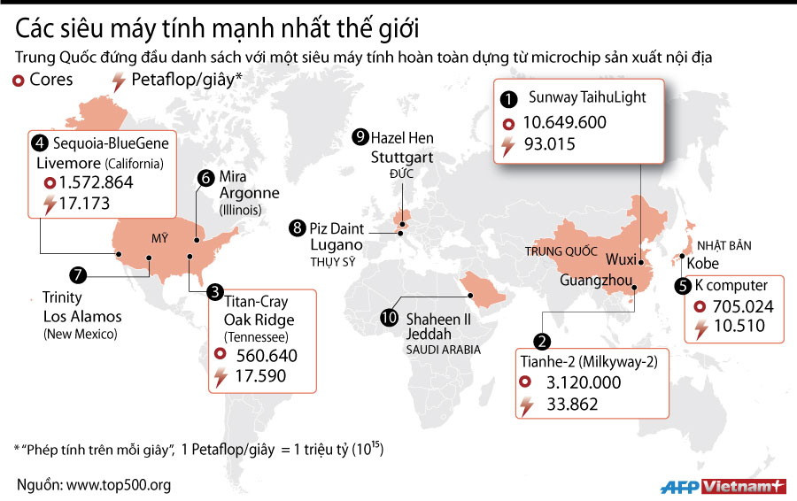 [Infographics] Khám phá các siêu máy tính mạnh nhất thế giới ảnh 1