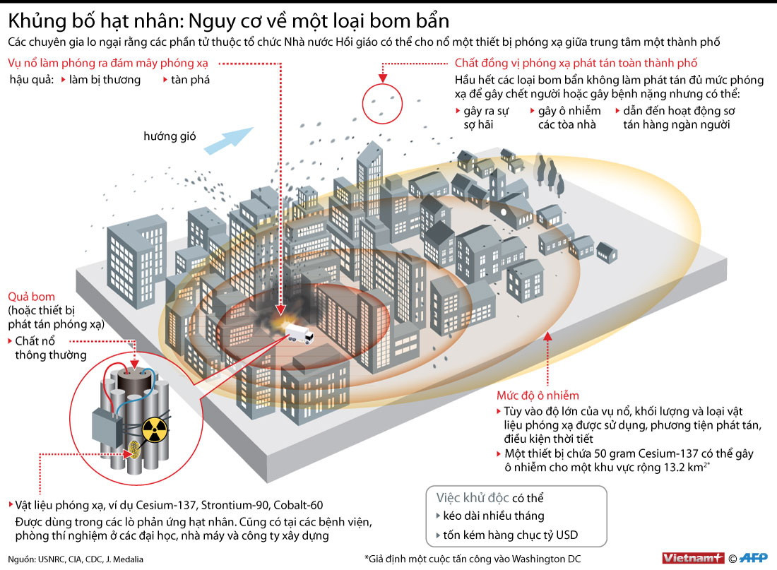 [Infographics] Khủng bố hạt nhân: Nguy cơ về một loại bom bẩn ảnh 1
