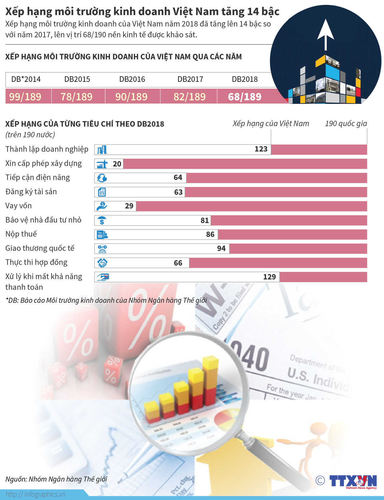 [Infographics] Xếp hạng môi trường kinh doanh Việt Nam tăng 14 bậc ảnh 1
