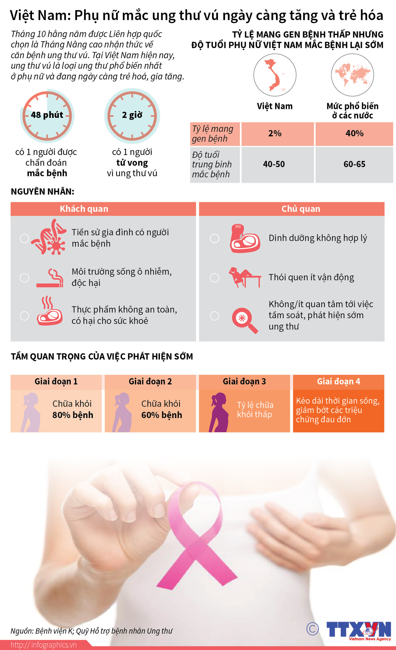 Tỷ lệ mắc ung thư vú ở Việt Nam ngày càng tăng và trẻ hóa ảnh 1