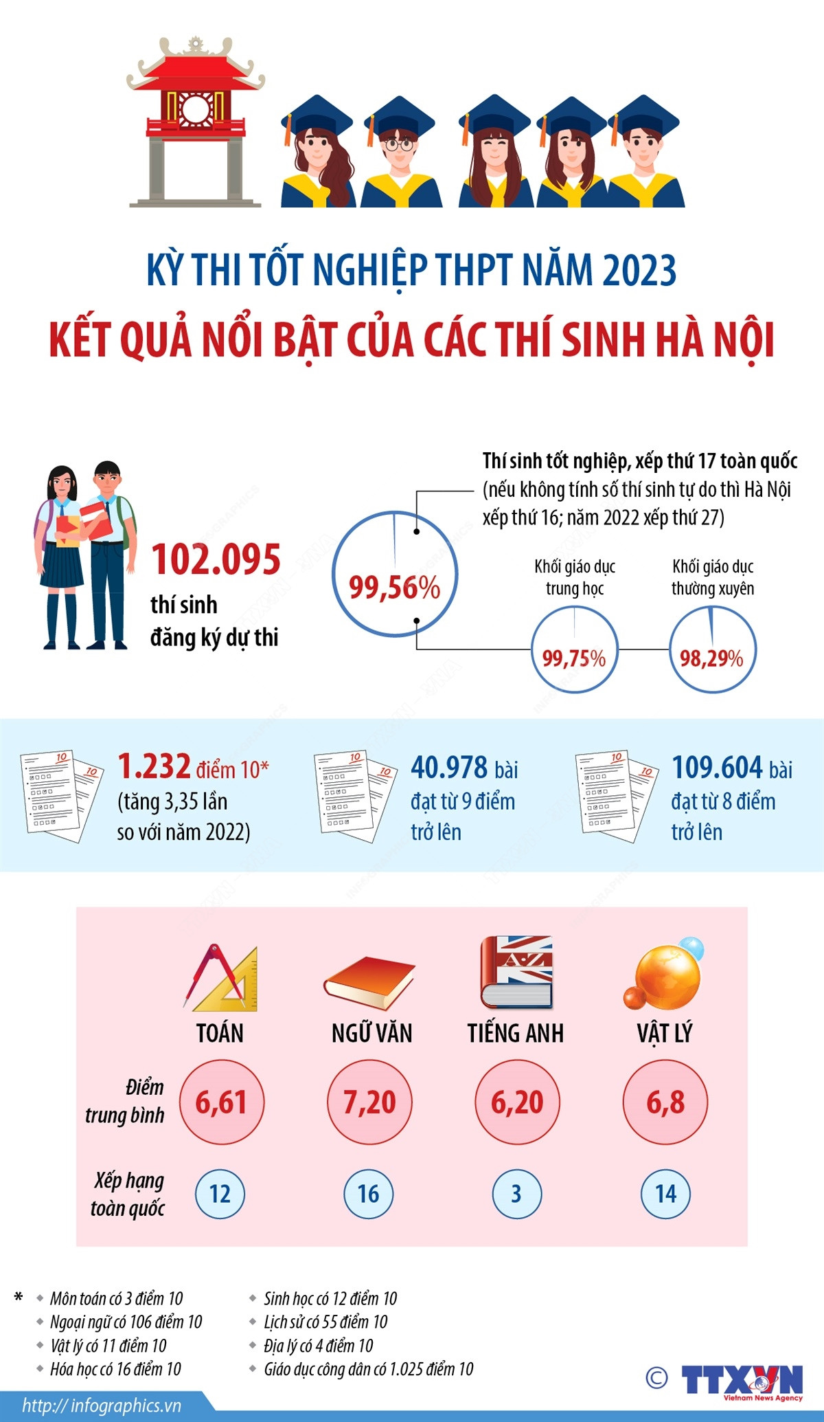 Kết quả nổi bật của thí sinh Hà Nội tại Kỳ thi Tốt nghiệp THPT 2023 ảnh 1