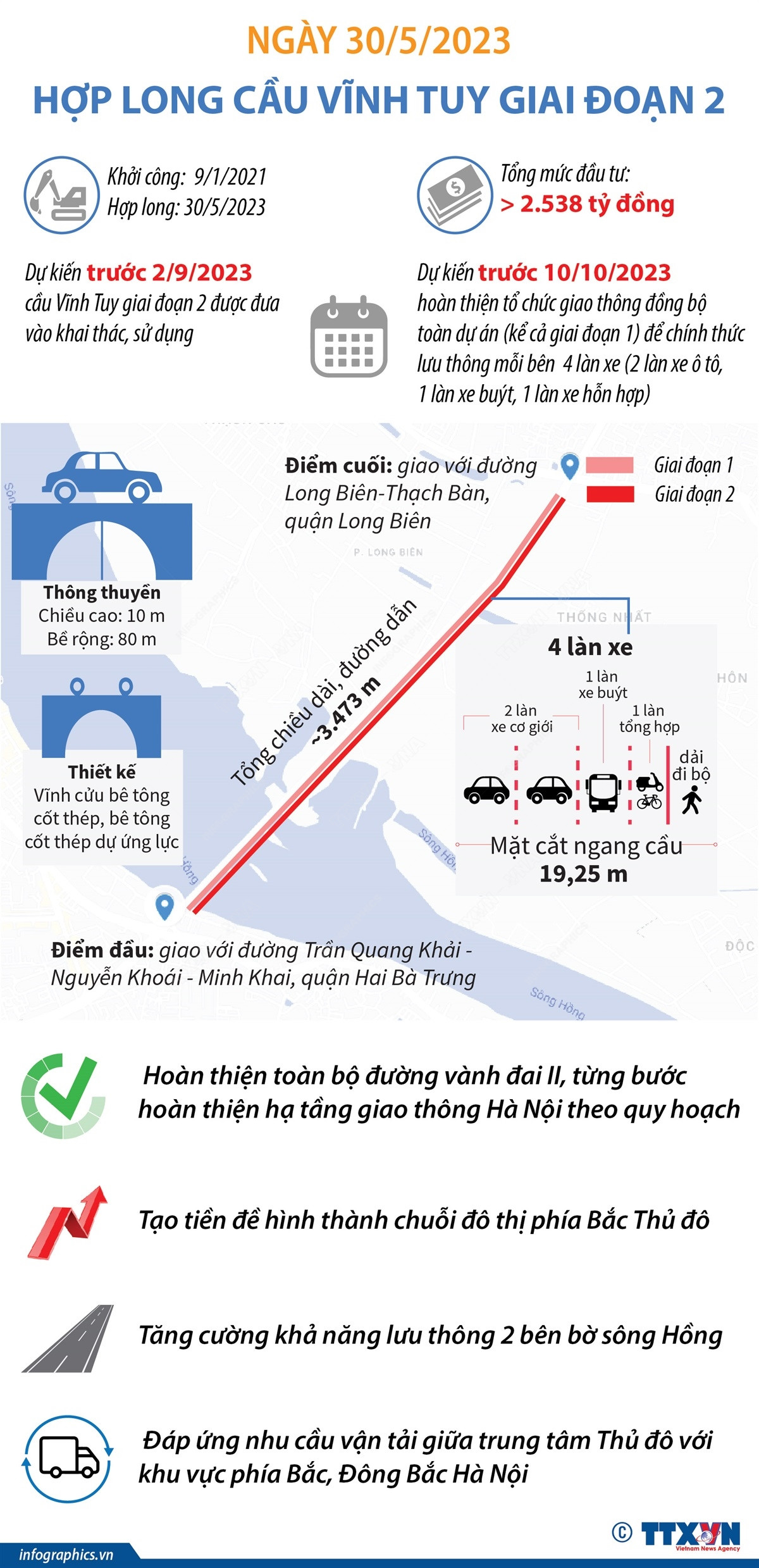 Dự kiến trước 2/9: Đưa vào khai thác, sử dụng cầu Vĩnh Tuy giai đoạn 2 ảnh 1