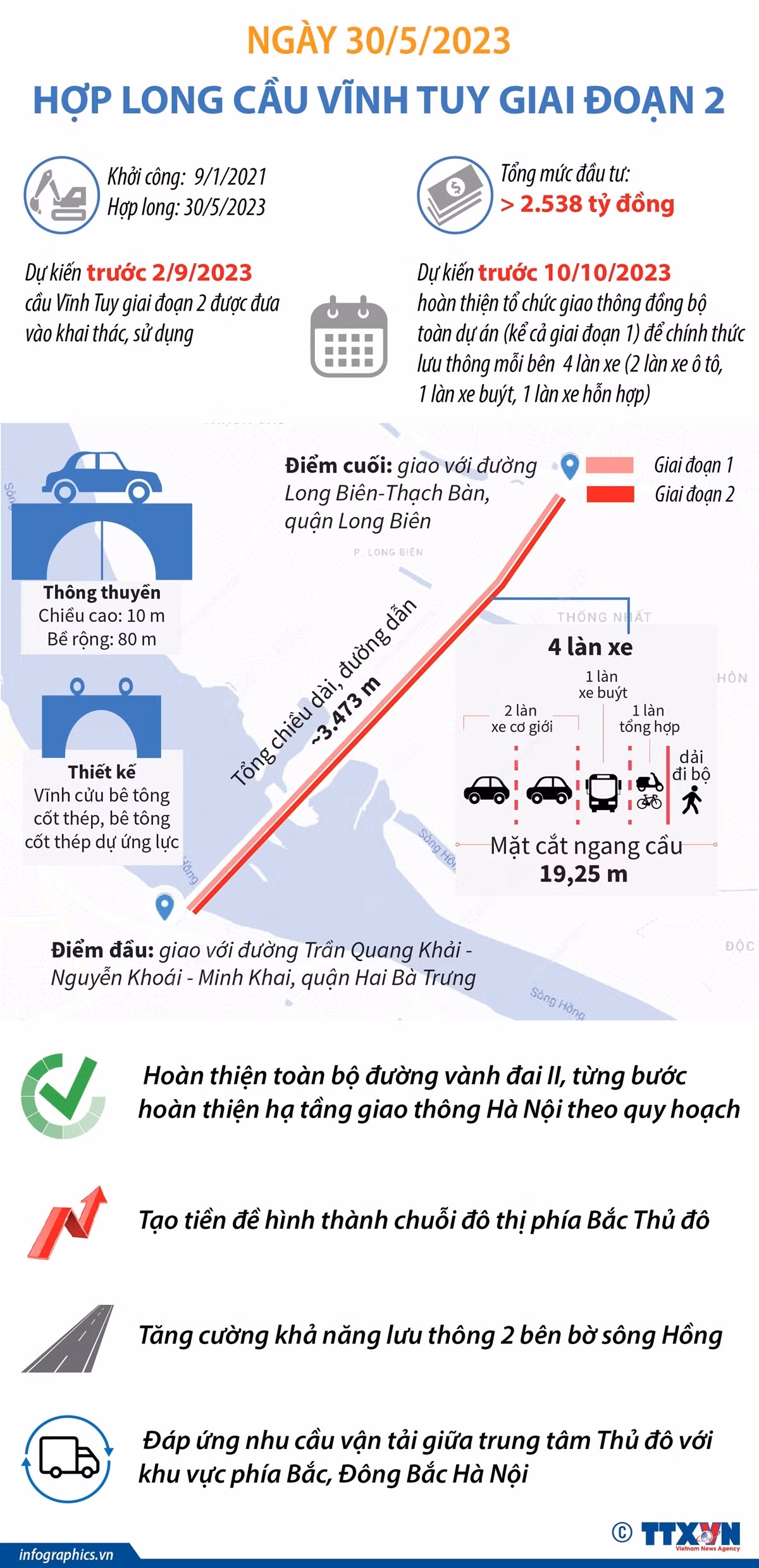 Dự kiến trước 2/9: Đưa vào khai thác, sử dụng cầu Vĩnh Tuy giai đoạn 2 ảnh 1