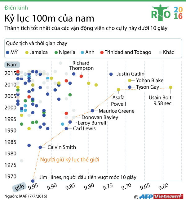 [Infographics] Kỷ lục cự ly 100m trong môn điền kinh tại Olympic ảnh 1