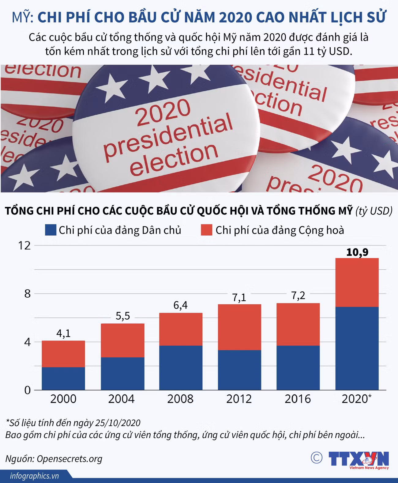 [Infographics] Chi phí cho bầu cử ở Mỹ năm 2020 cao nhất lịch sử ảnh 1