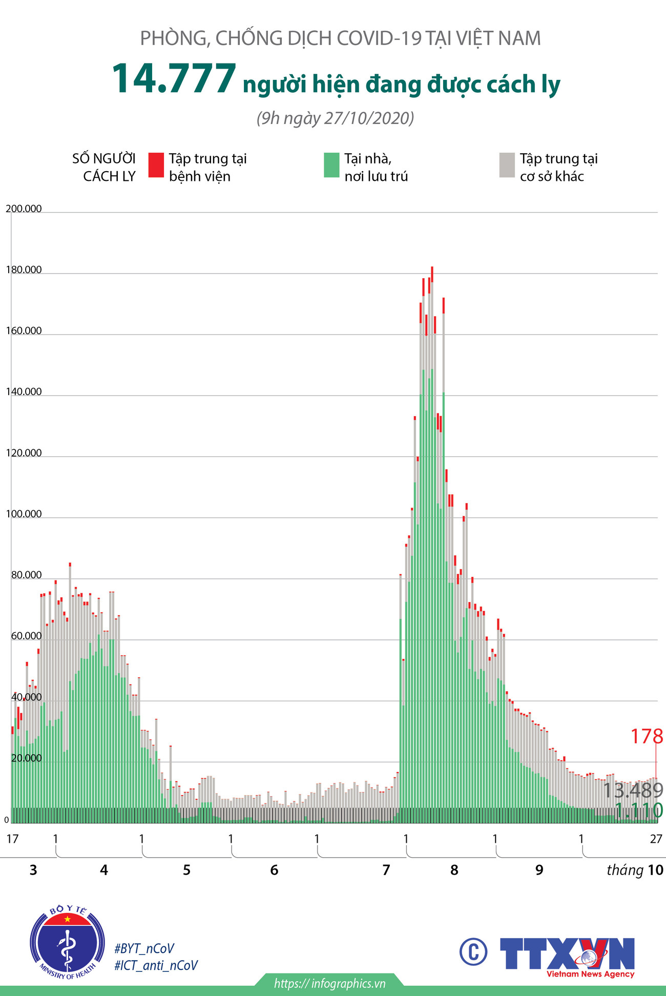 [Infographics] Việt Nam hiện có 14.777 người đang được cách ly ảnh 1