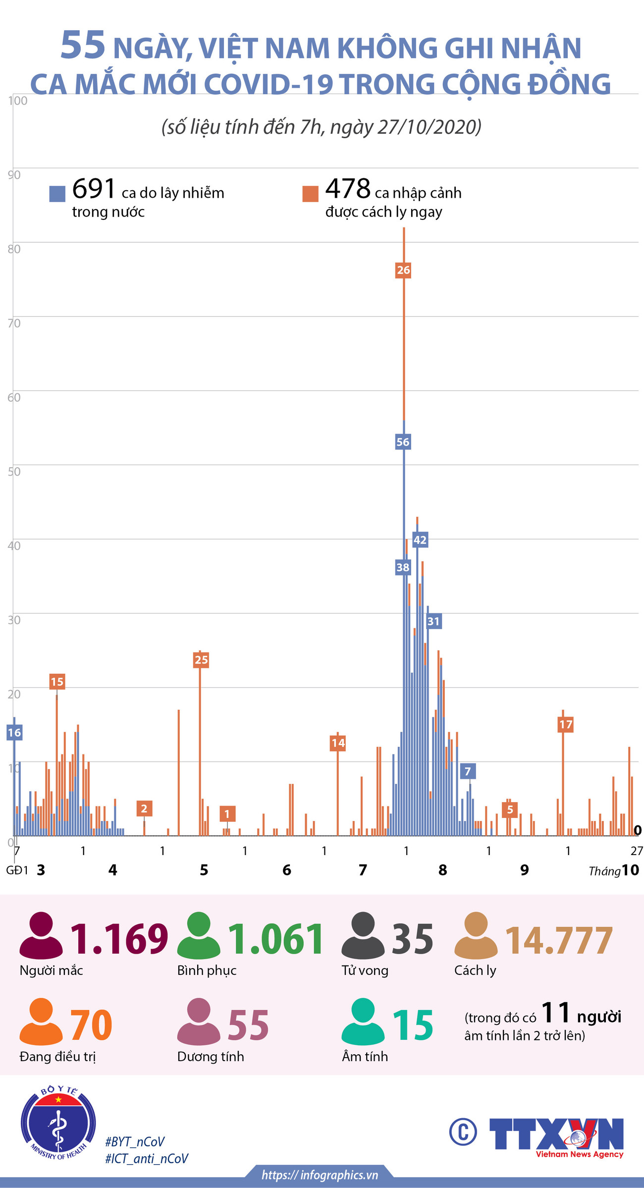 55 ngày, Việt Nam không ghi nhận ca mắc mới COVID-19 trong cộng đồng ảnh 1