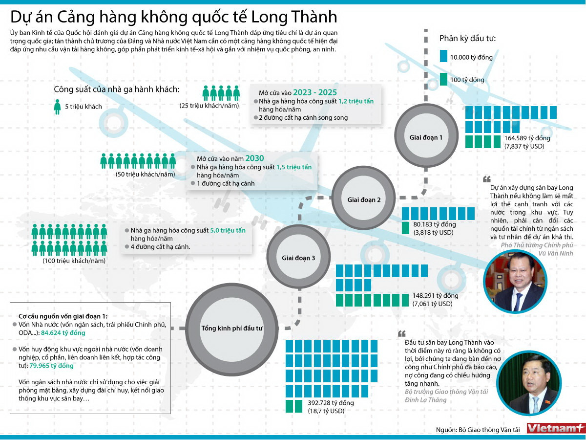 [Infographics] Chi tiết dự án cảng hàng không quốc tế Long Thành ảnh 1