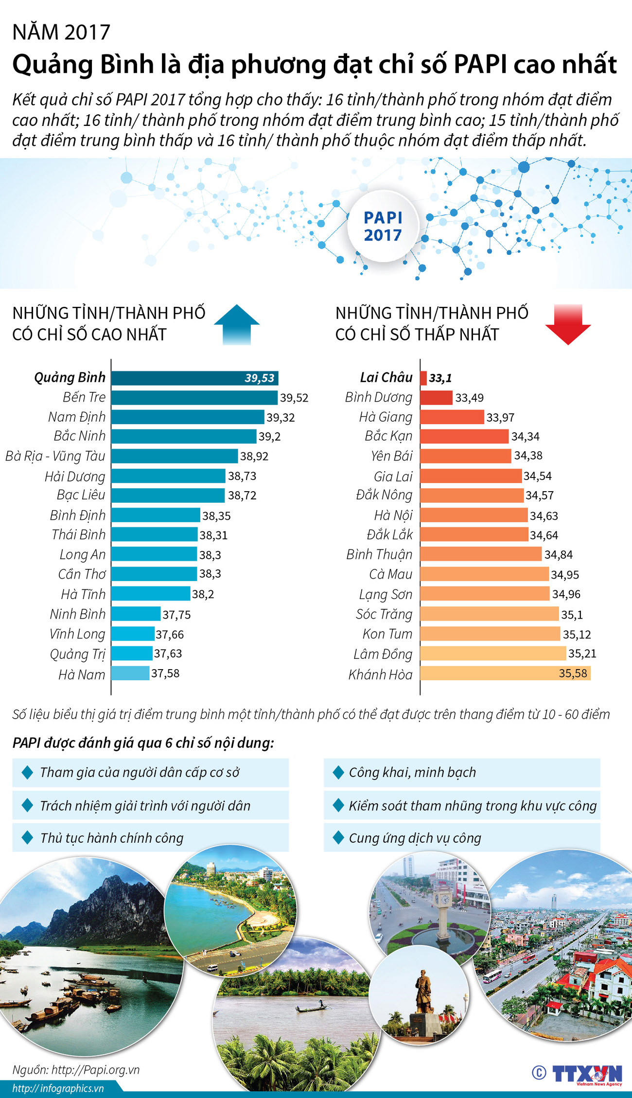 [Infographics] Quảng Bình là địa phương đạt chỉ số PAPI cao nhất ảnh 1