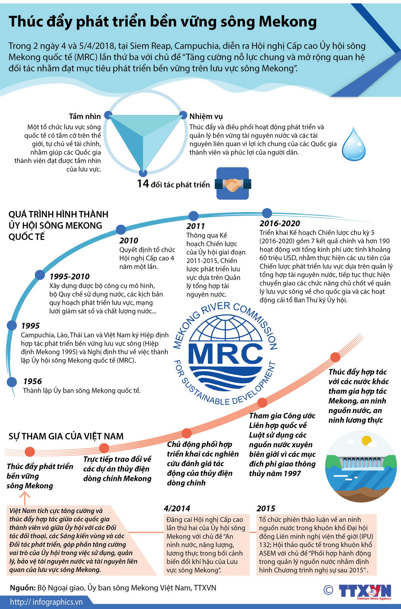 [Infographics] Thúc đẩy phát triển bền vững lưu vực sông Mekong ảnh 1