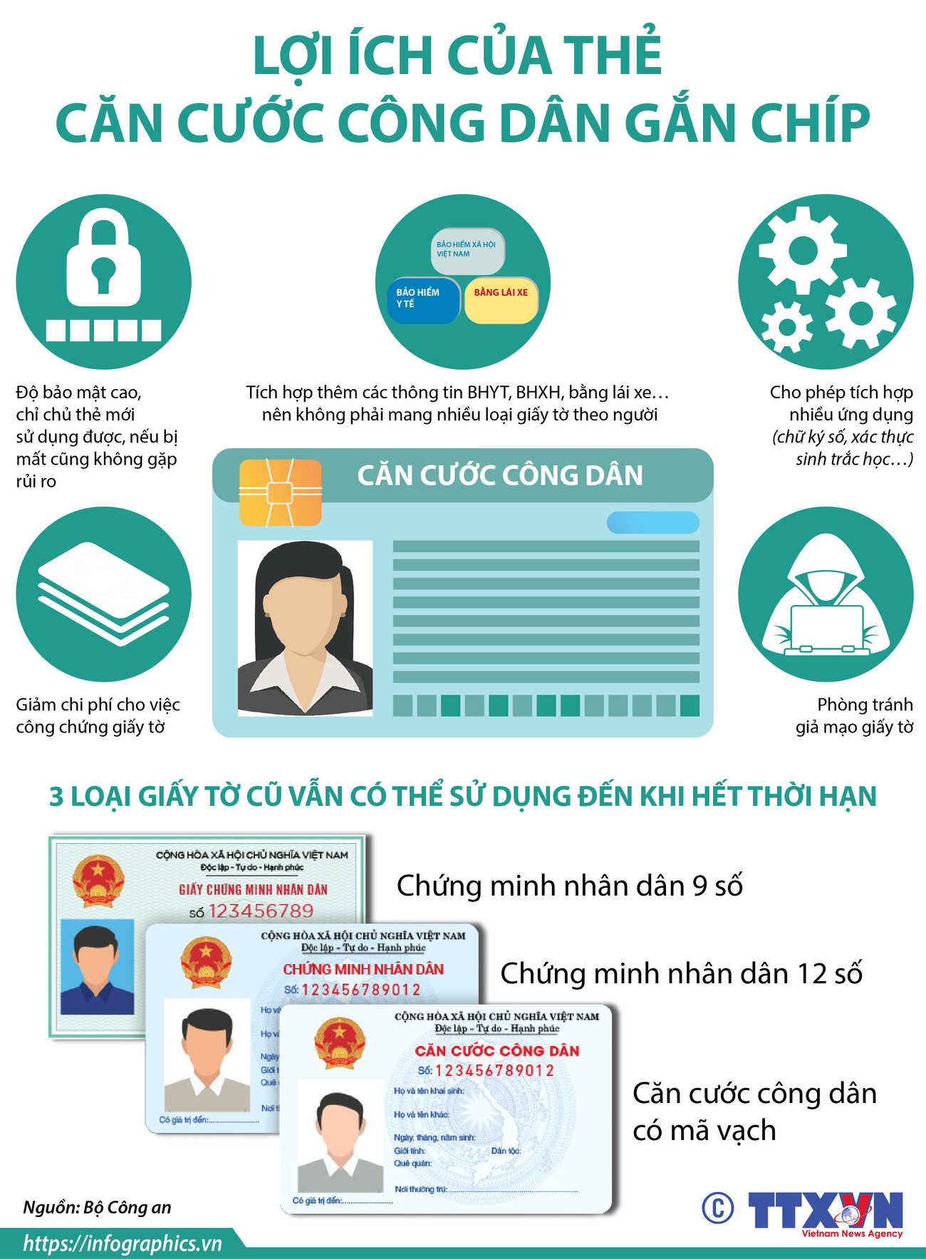 [Infographics] Lợi ích của thẻ căn cước công dân gắn chip điện tử ảnh 1