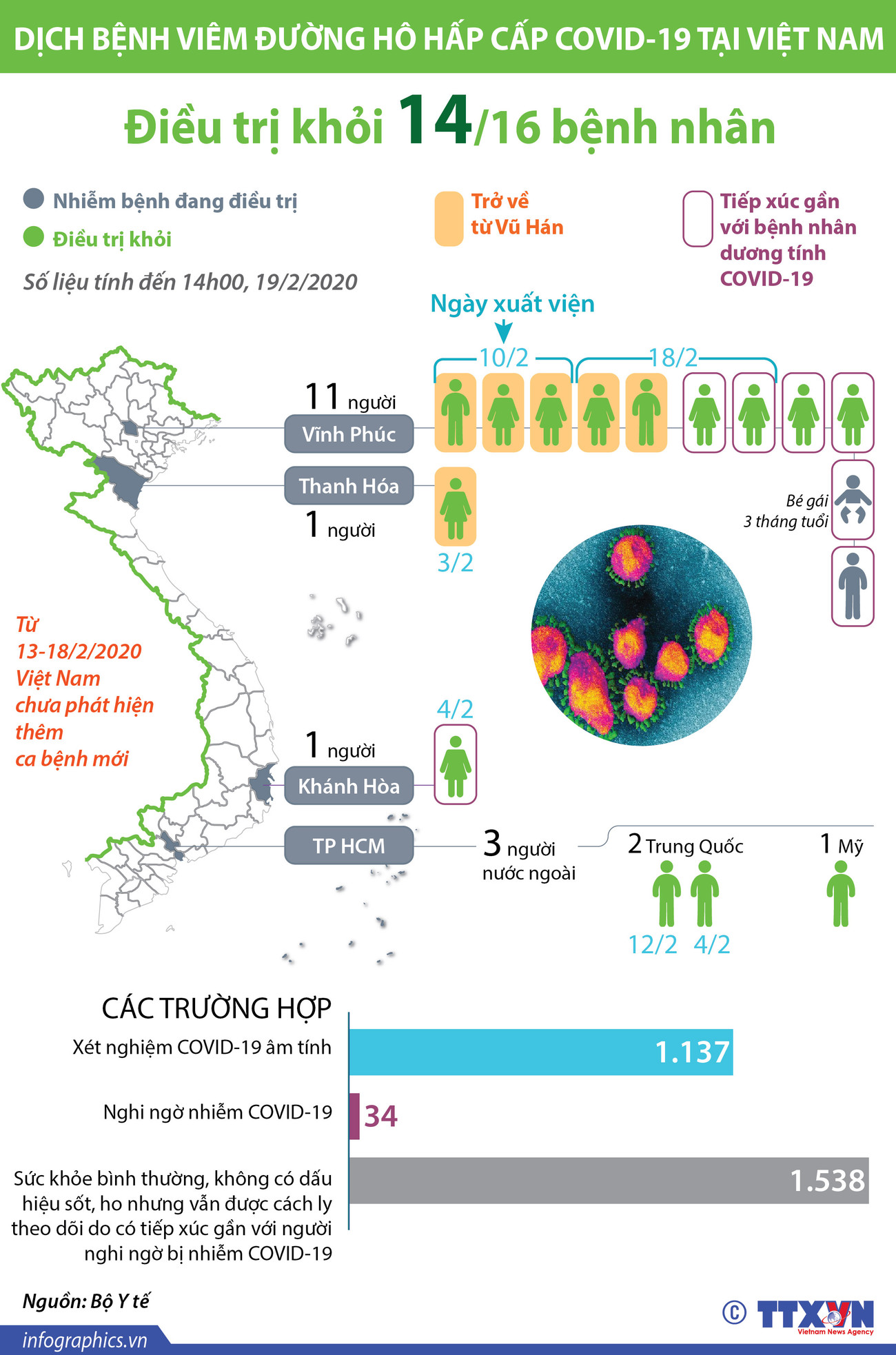 [Infographics] Việt Nam điều trị khỏi 14 ca bệnh nhiễm COVID-19 ảnh 1