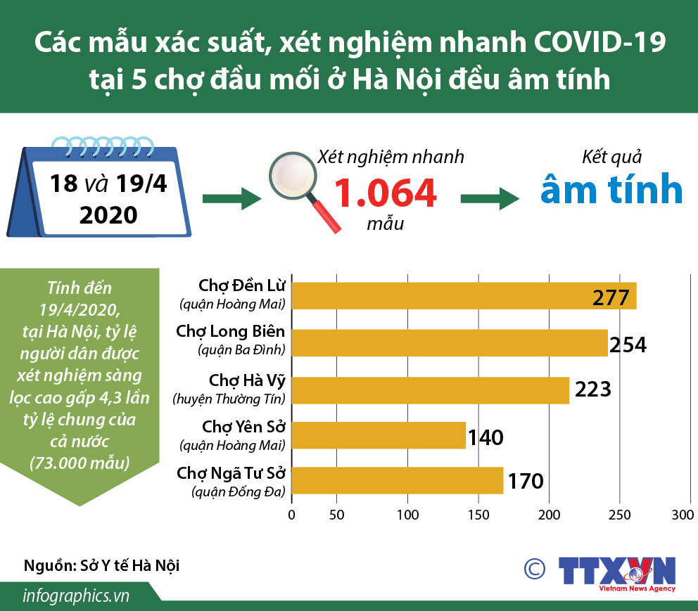 [Infographics] Các xét nghiệm nhanh tại 5 chợ đầu mối đều âm tính ảnh 1