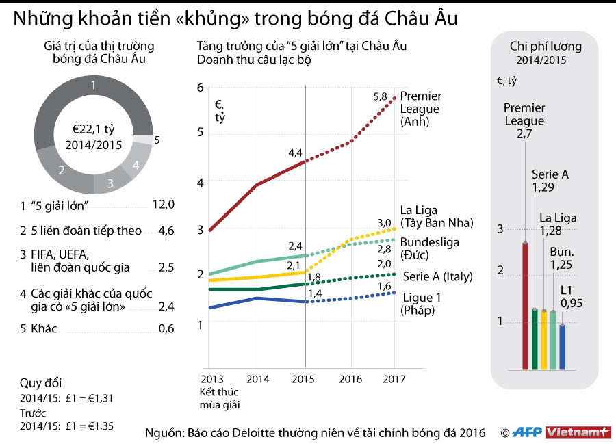 [Infographics] Những khoản tiền "khủng" trong bóng đá châu Âu ảnh 1