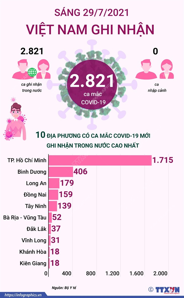 [Infographics] 10 địa phương có số ca mắc COVID-19 cao nhất sáng 29/7 ảnh 1