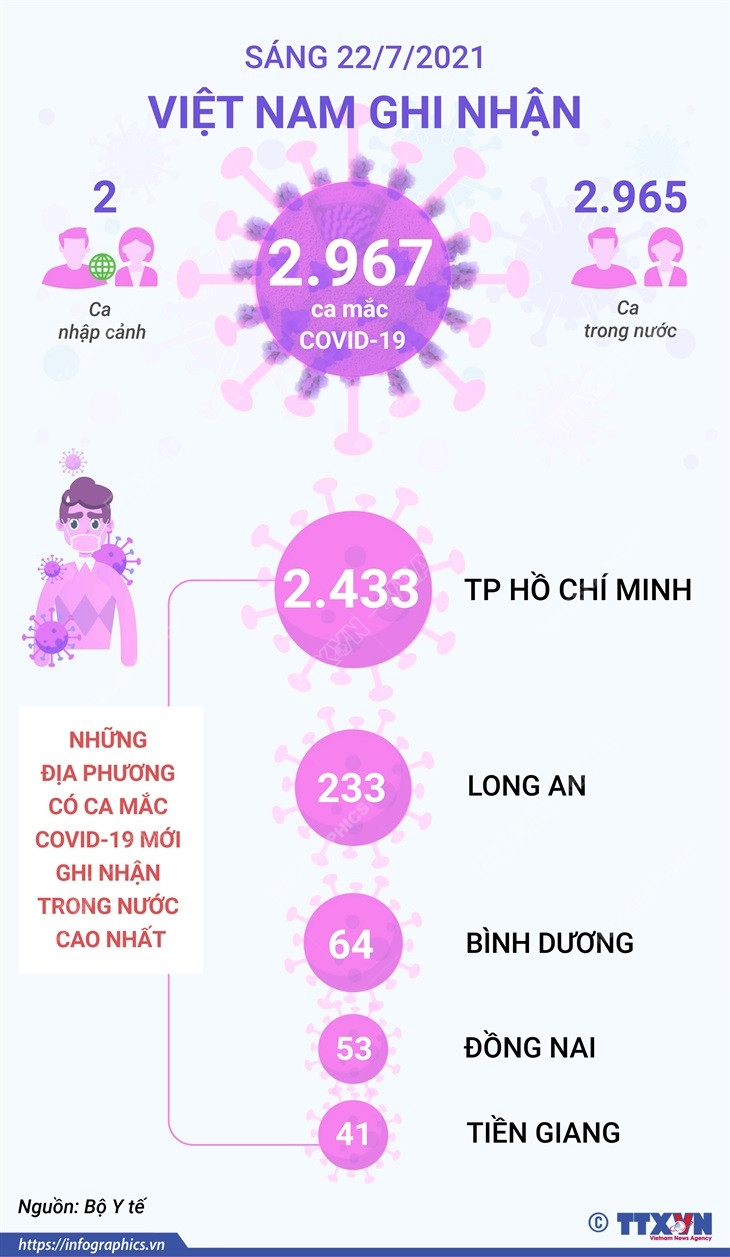 [Infographics] Sáng 22/7: Việt Nam ghi nhận 2.967 ca mắc mới COVID-19 ảnh 1