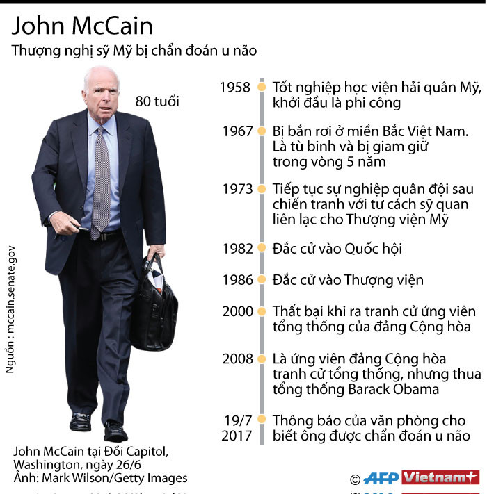 Những cột mốc quan trọng trong sự nghiệp chính trị của John McCain ảnh 1