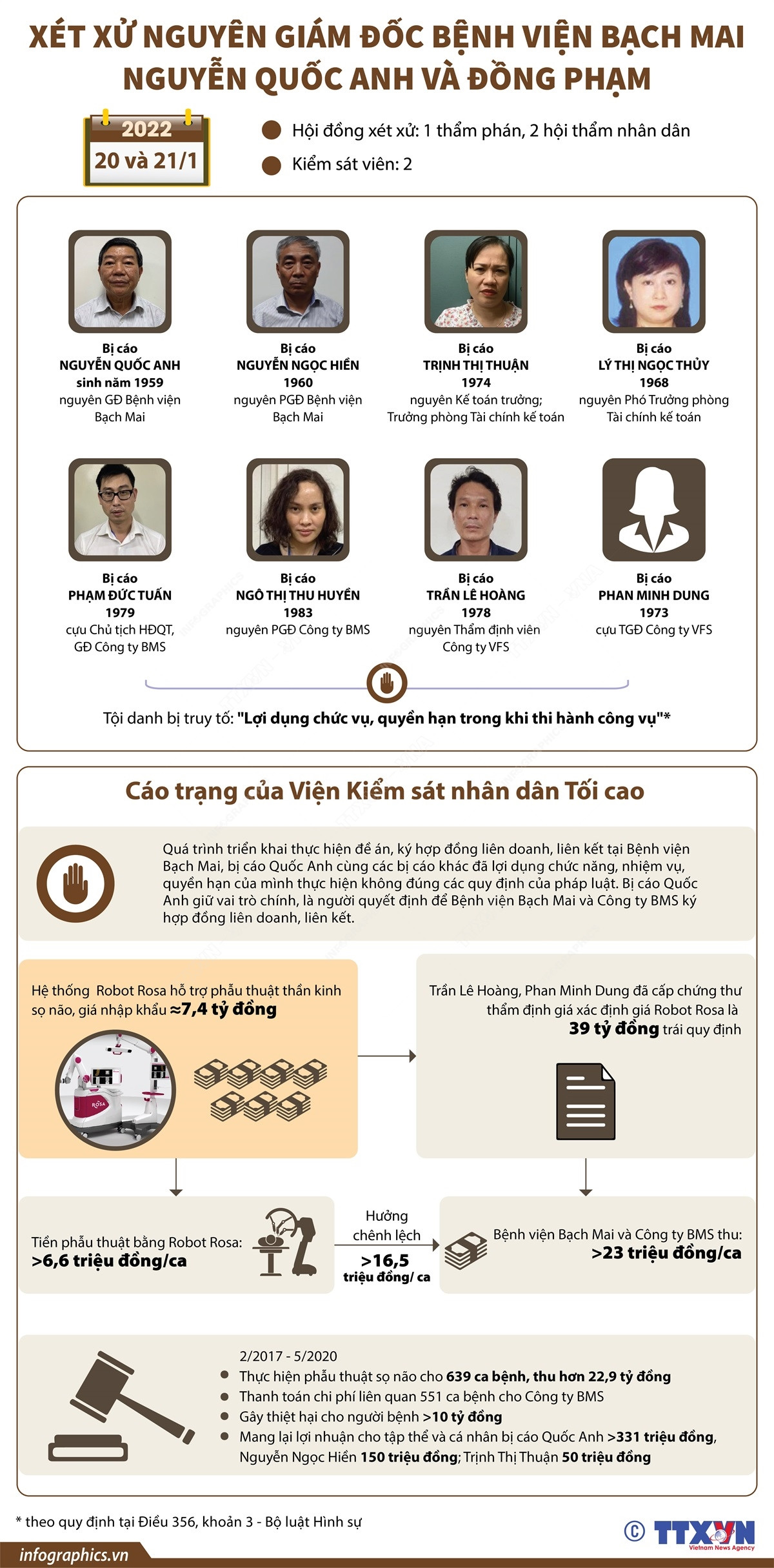 [Infographics] Xét xử nguyên Giám đốc Bệnh viện Bạch Mai và đồng phạm ảnh 1