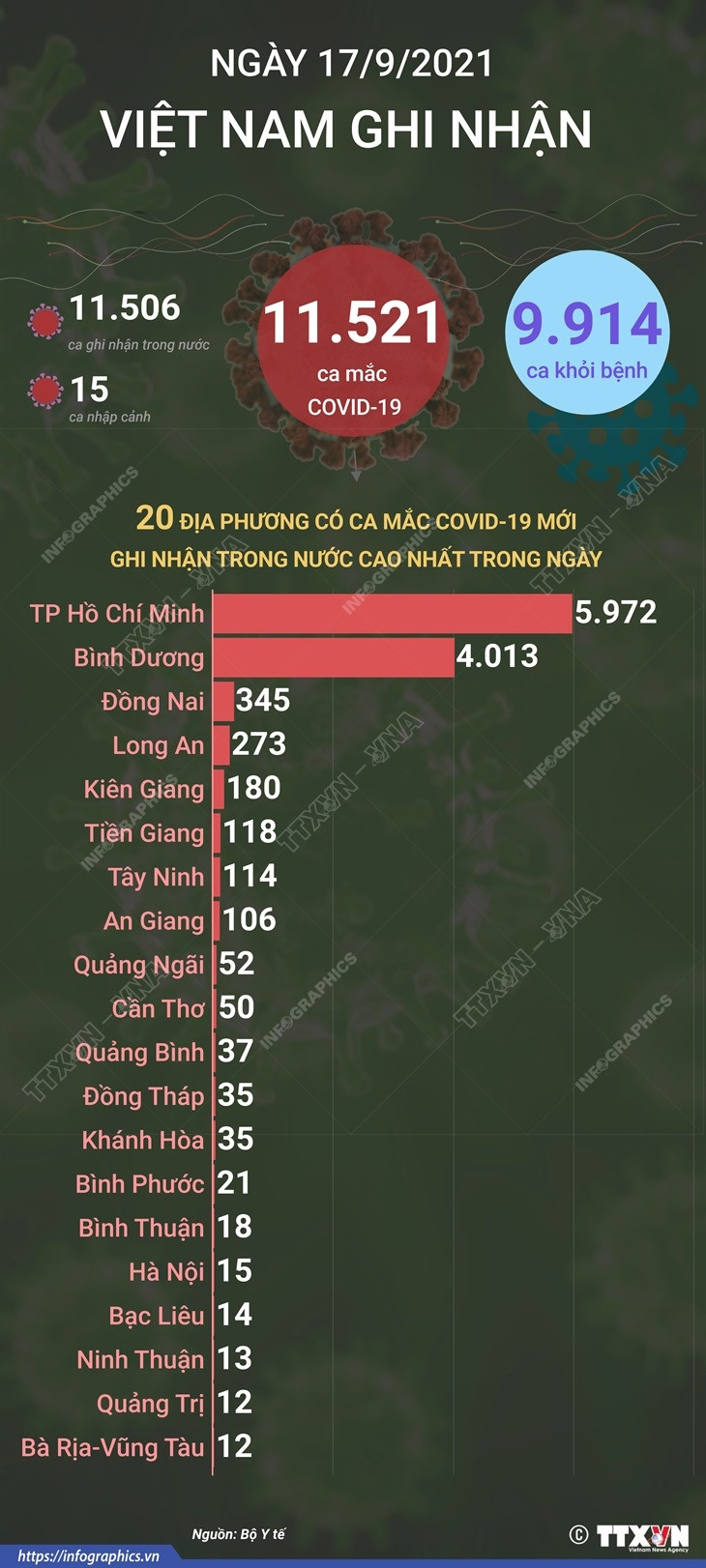 [Infographics] Các tỉnh thành ghi nhận nhiều ca nhiễm nhất ngày 17/9 ảnh 1