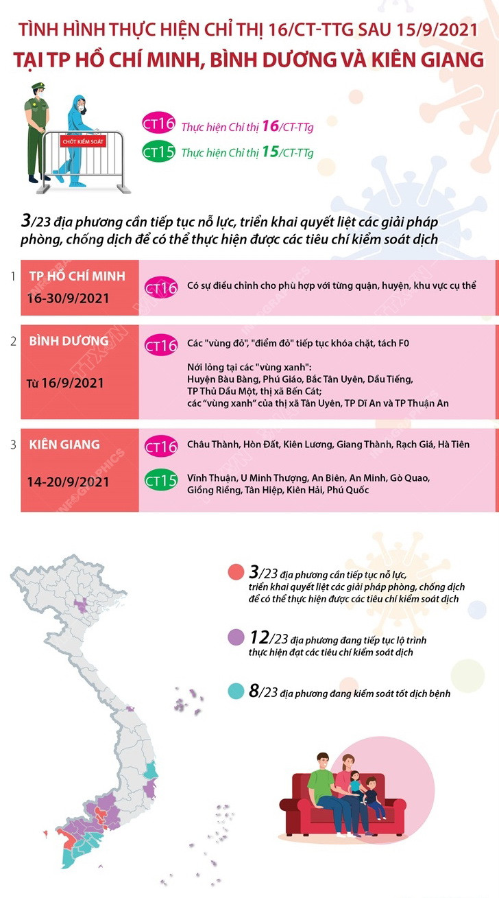 Tình hình thực hiện Chỉ thị số 16/CT-TTg tại các địa phương sau 15/9 ảnh 1