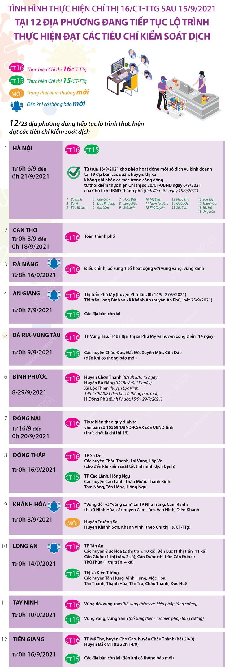 Tình hình thực hiện Chỉ thị số 16/CT-TTg tại các địa phương sau 15/9 ảnh 2