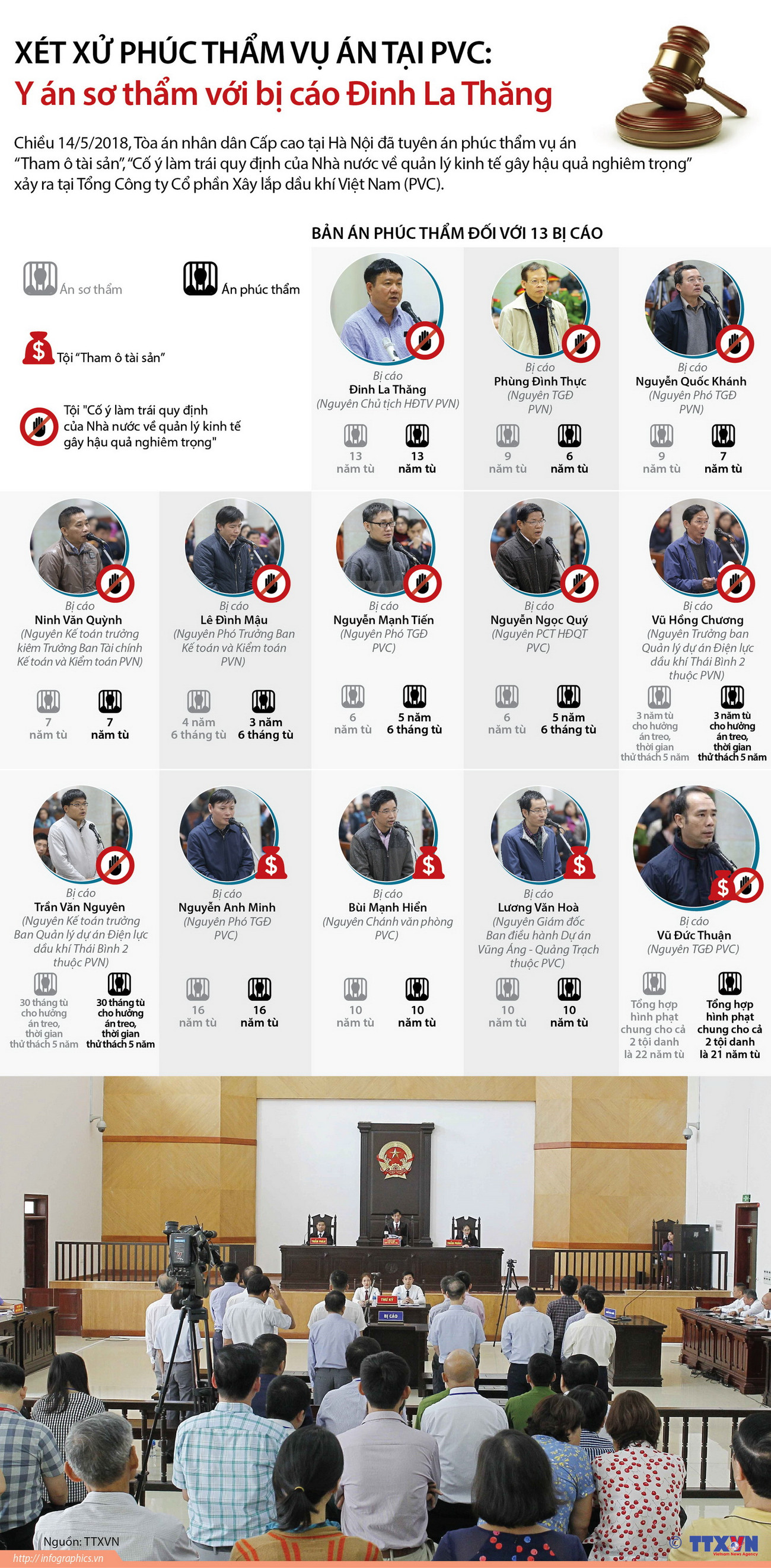 [Infographics] Xét xử vụ PVC: Y án sơ thẩm với bị cáo Đinh La Thăng ảnh 1