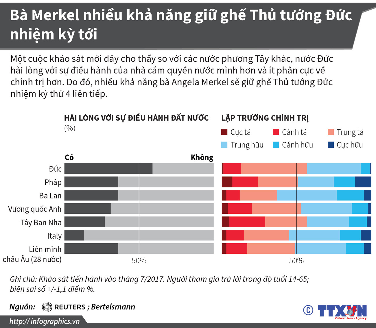 Bà Merkel nhiều khả năng giữ ghế Thủ tướng Đức nhiệm kỳ tới ảnh 1