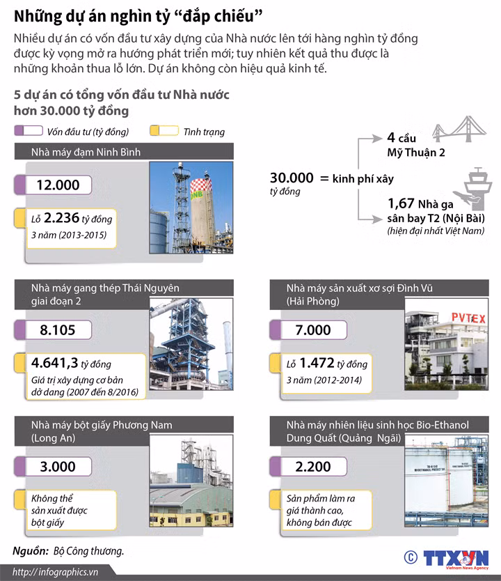 [Infographics] Điểm mặt những dự án nghìn tỷ "đắp chiếu" ảnh 1