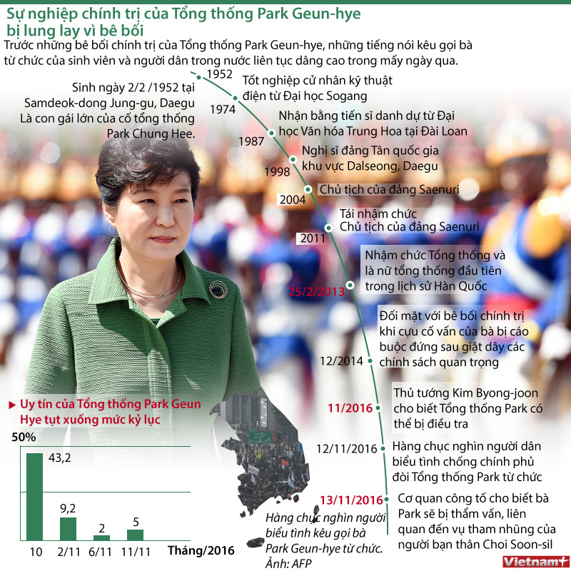 [Infographics] Sự nghiệp lung lay của Tổng thống Hàn Park Geun-hye ảnh 1