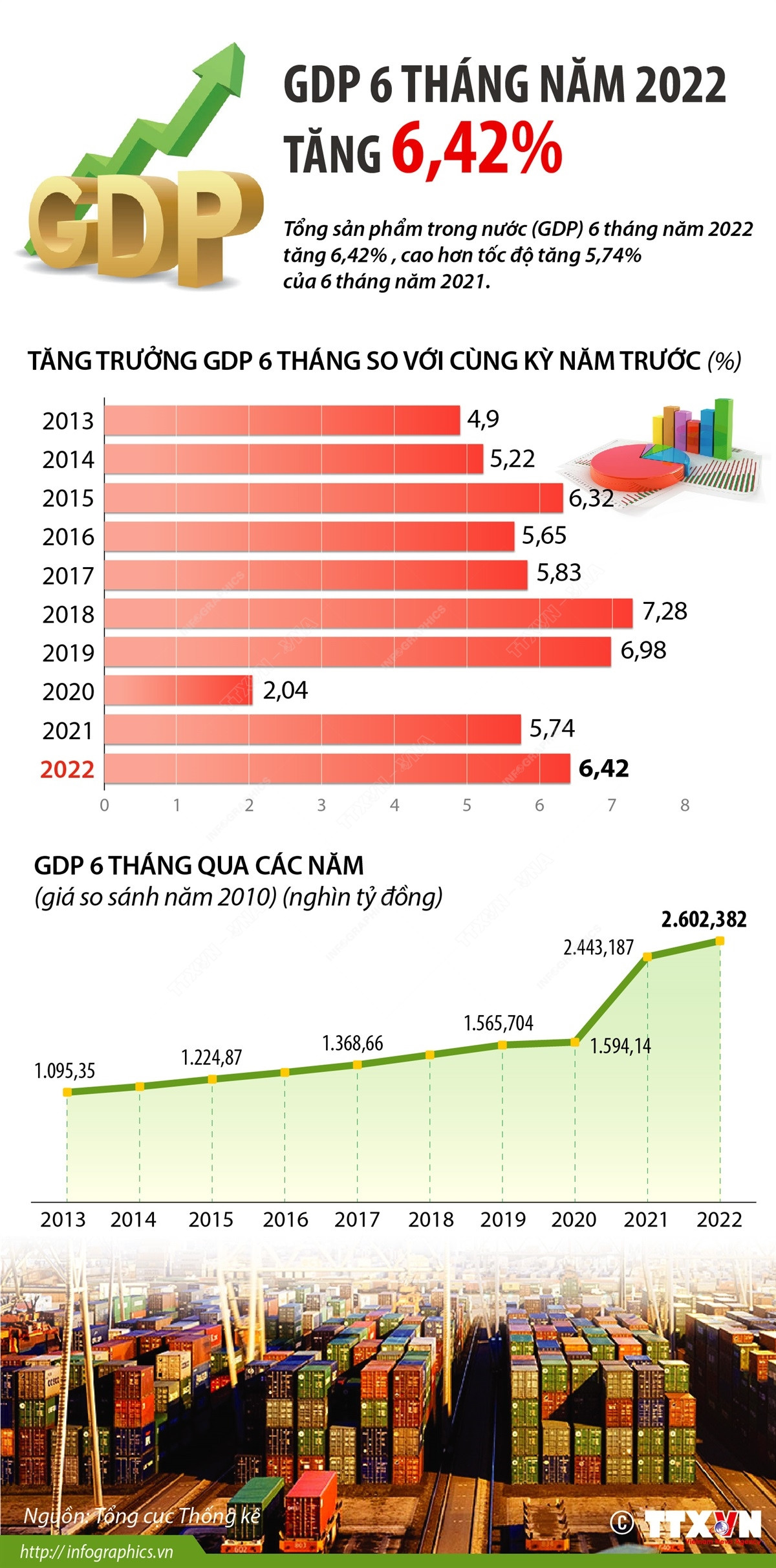 Tổng sản phẩm trong nước tăng 6,42% trong sáu tháng năm 2022 ảnh 1