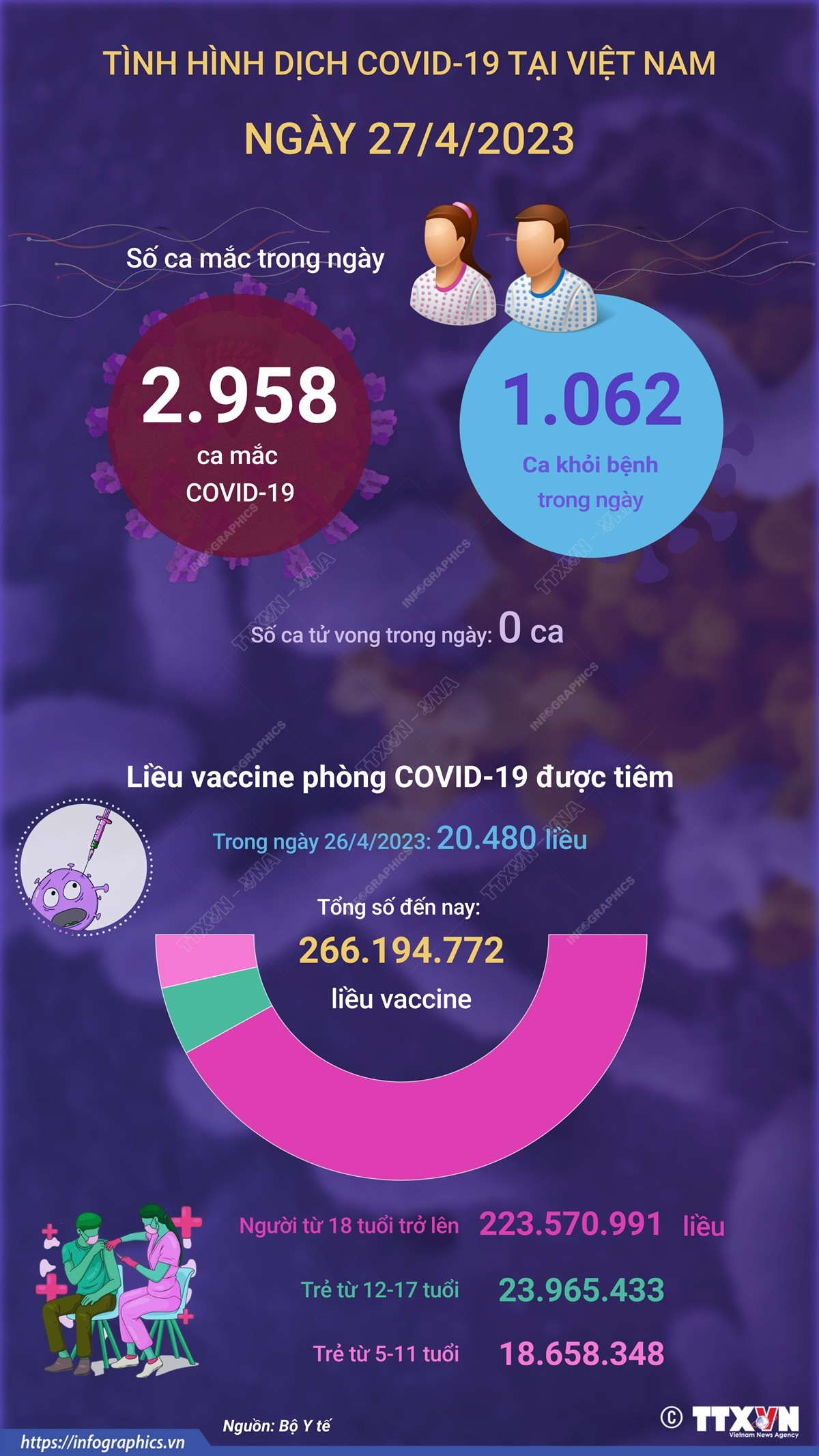 [Infographics] Cập nhật tình hình dịch COVID-19 tại Việt Nam ngày 27/4 ảnh 1