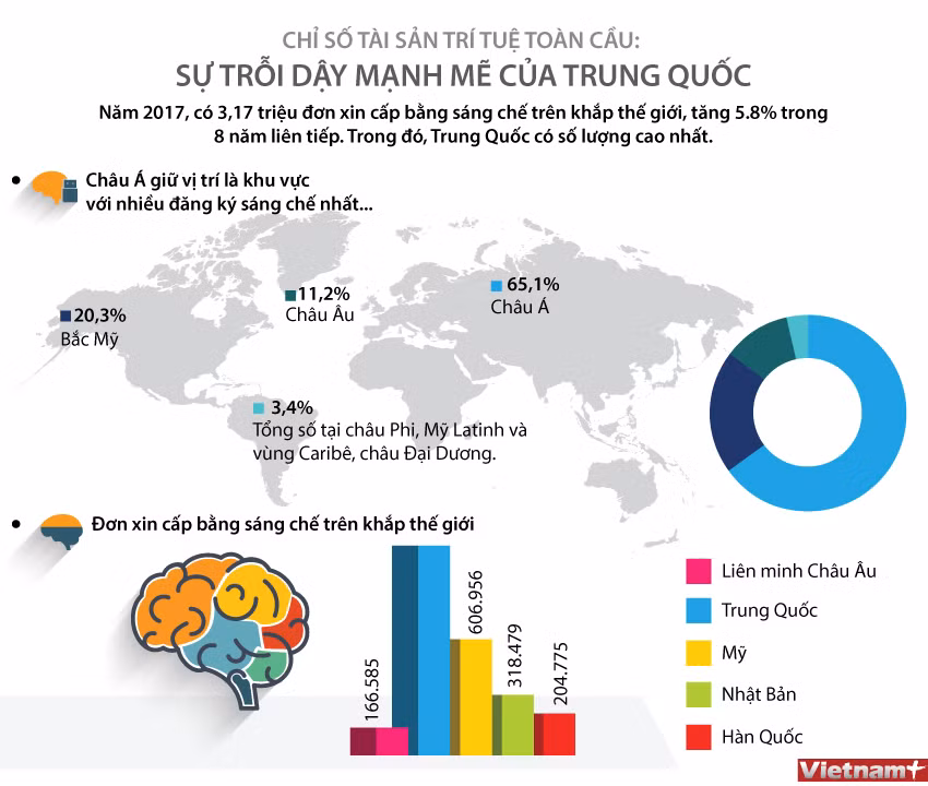 Chỉ số tài sản trí tuệ toàn cầu: Sự trỗi dậy mạnh mẽ của Trung Quốc ảnh 1