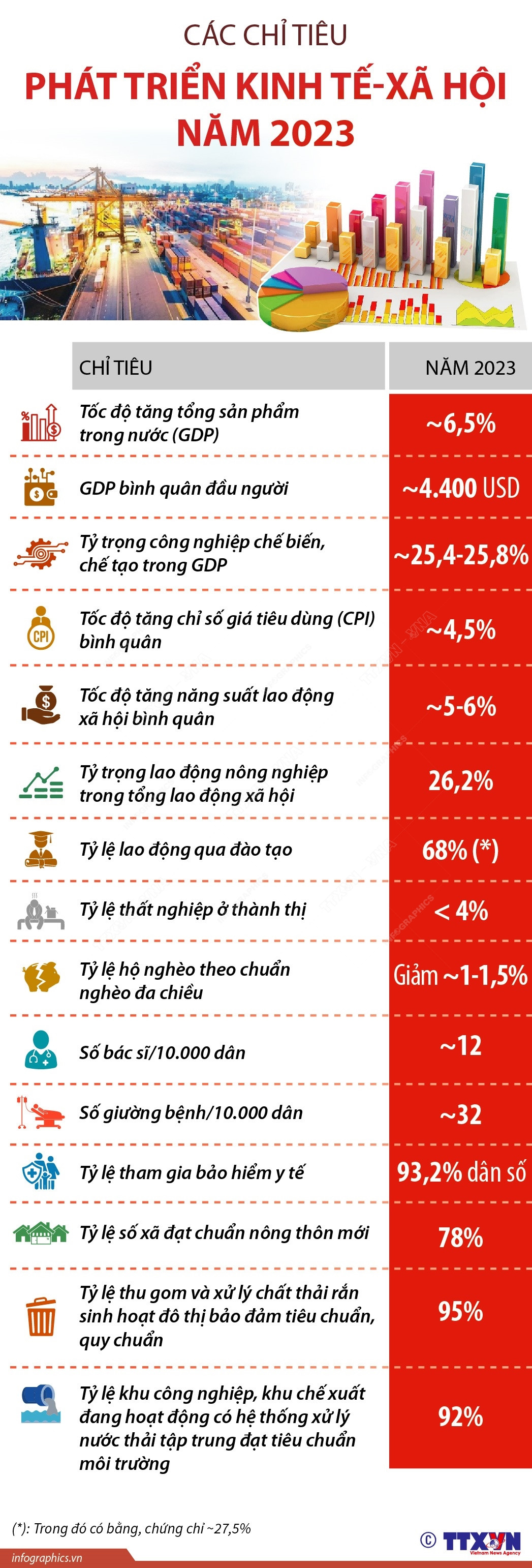 [Infographics] Các chỉ tiêu phát triển kinh tế-xã hội năm 2023 ảnh 1