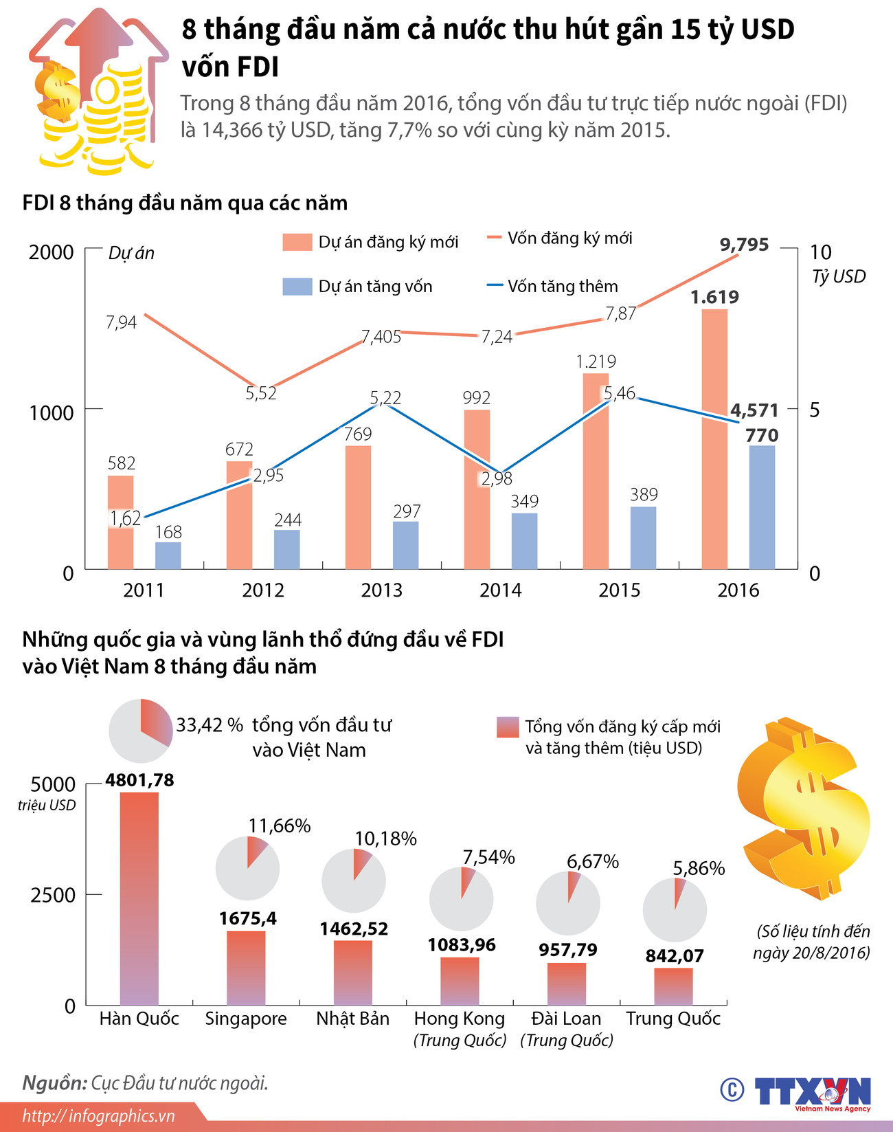 [Infographics] Cả nước thu hút gần 15 tỷ USD vốn FDI trong 8 tháng ảnh 1