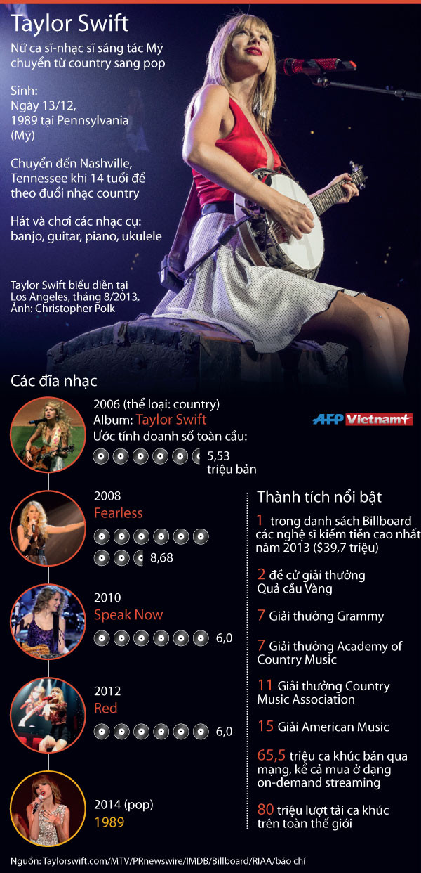 [Infographics] Thành tích ấn tượng của ca sỹ xinh đẹp Taylor Swift ảnh 1