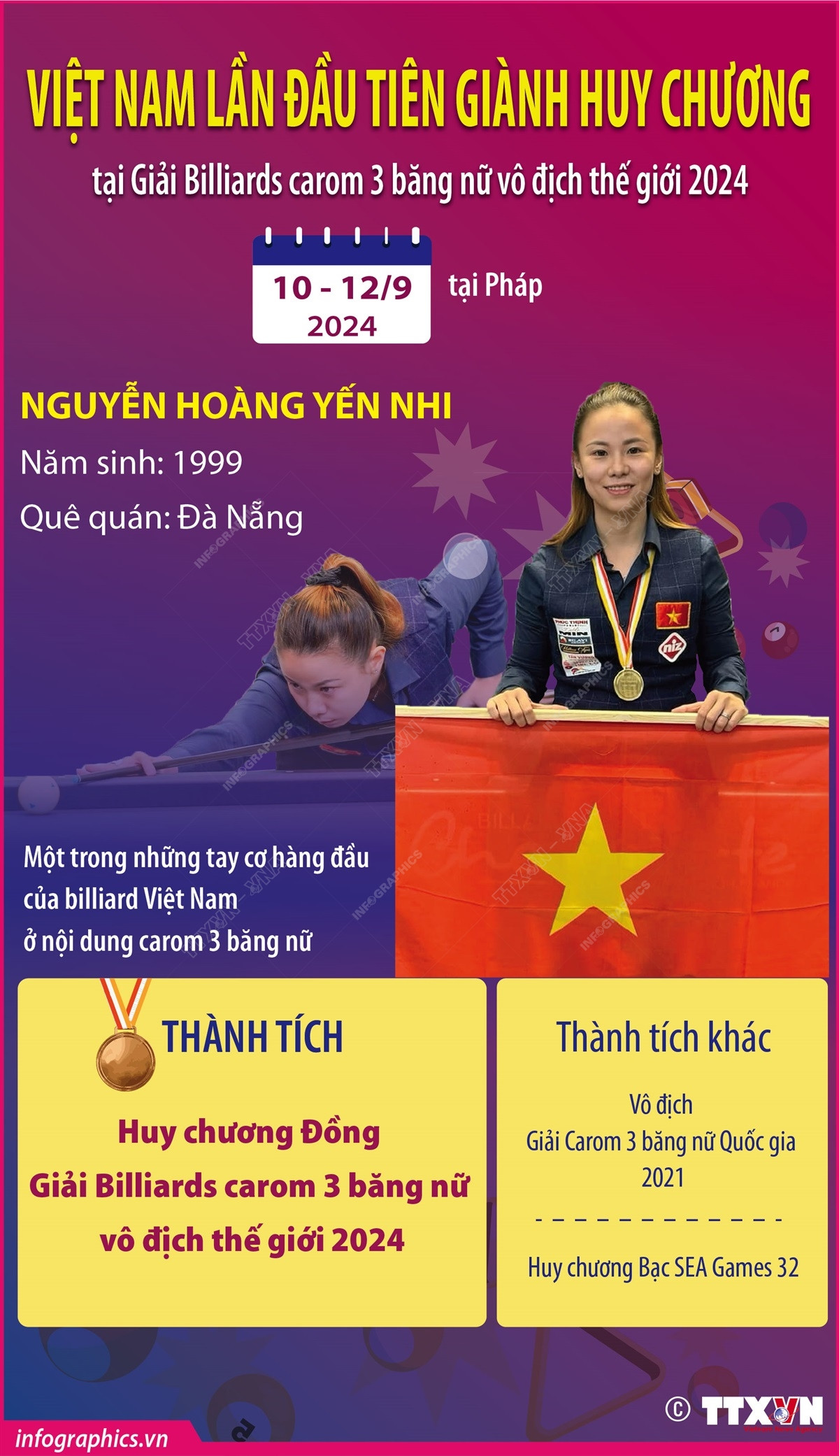 ttxvn_viet_nam_lan_dau_tien_gianh_huy_chuong_tai_giai_billiards_carom_3_bang_nu_vo_dich_the_gioi 1309.jpg