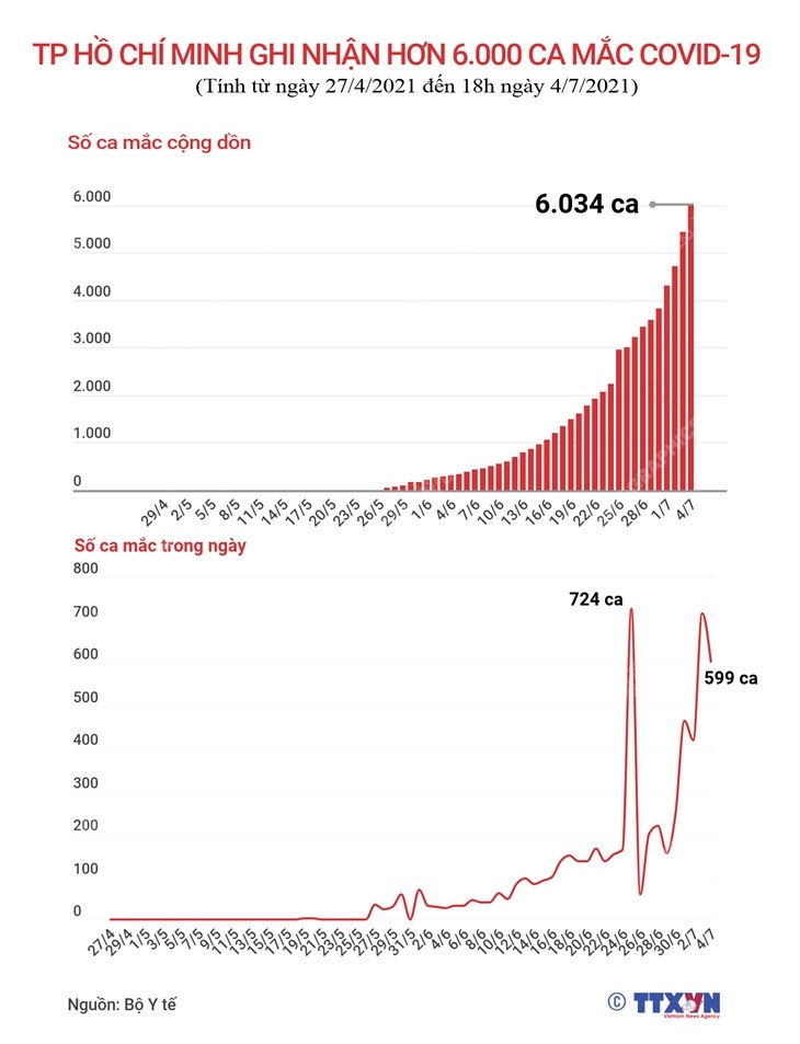 [Infographics] TP Hồ Chí Minh ghi nhận hơn 6.000 ca mắc COVID-19 ảnh 1