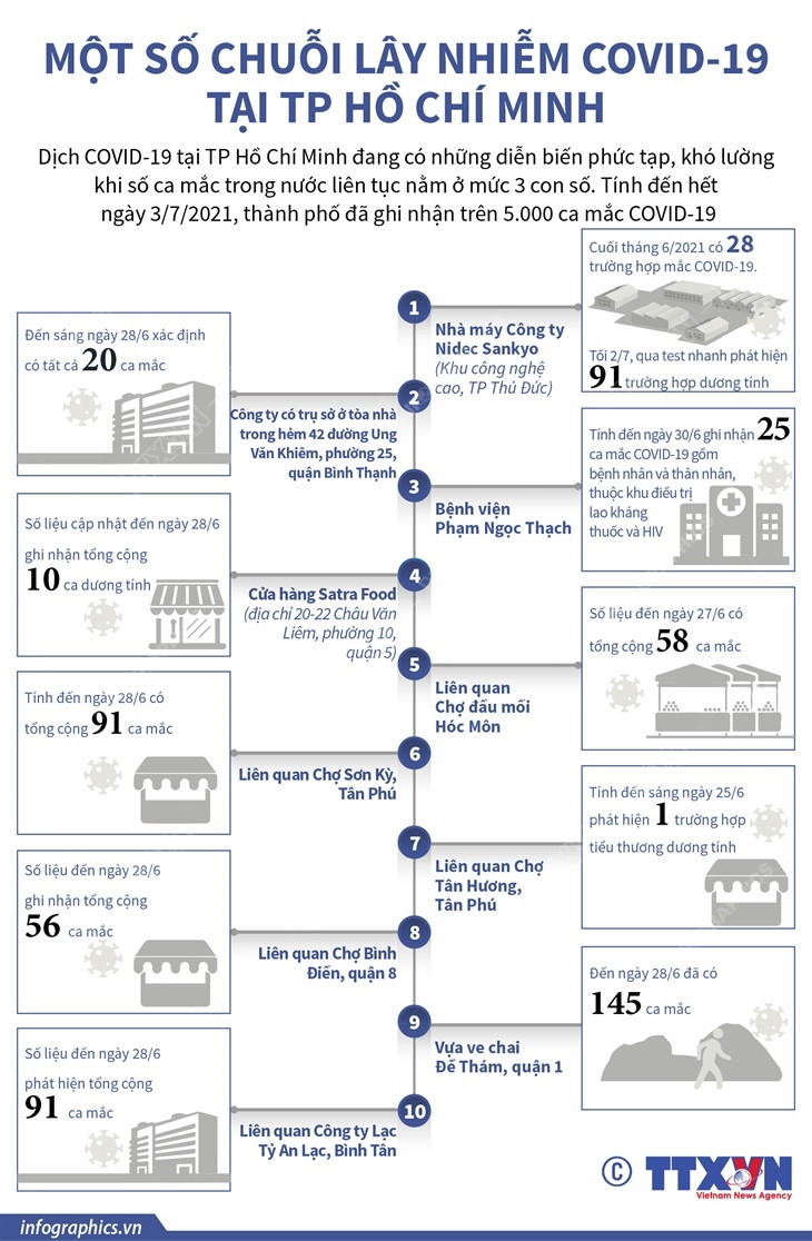 [Infographics] Một số chuỗi lây nhiễm COVID-19 tại TP Hồ Chí Minh ảnh 1