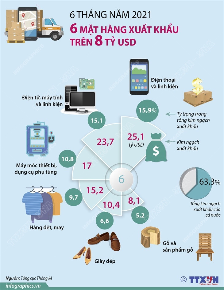 [Infographics] Sáu mặt hàng đạt kim ngạch xuất khẩu trên 8 tỷ USD ảnh 1