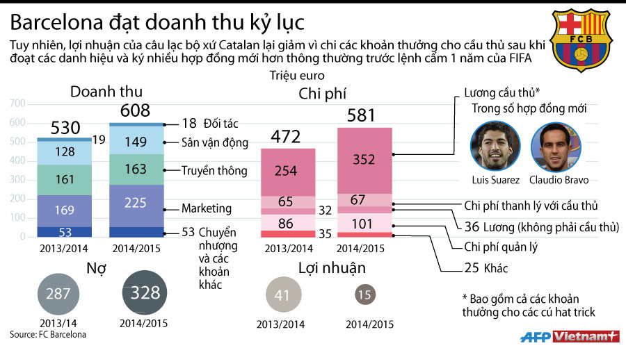 [Infographics] Barcelona đạt doanh thu kỷ lục mùa giải 2014-2015 ảnh 1