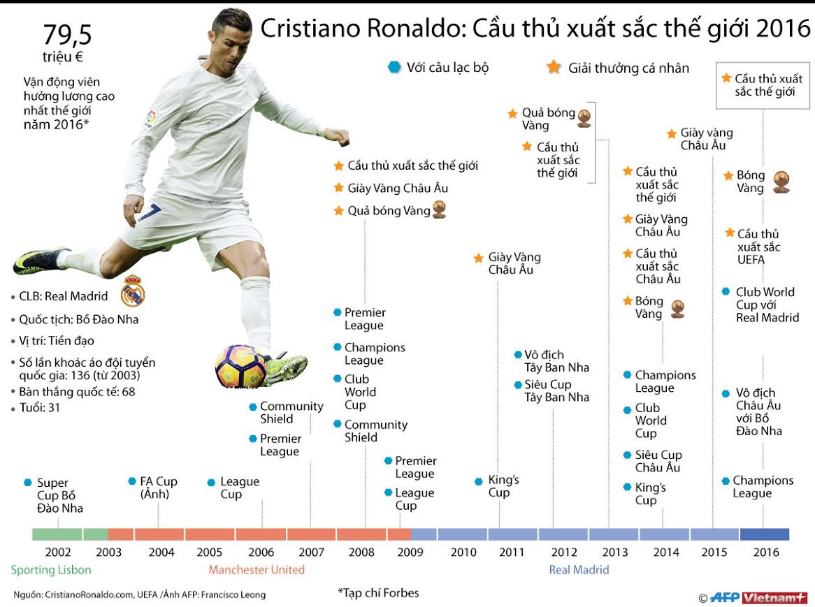 [Infographics] Cristiano Ronaldo - Cầu thủ xuất sắc thế giới 2016 ảnh 1