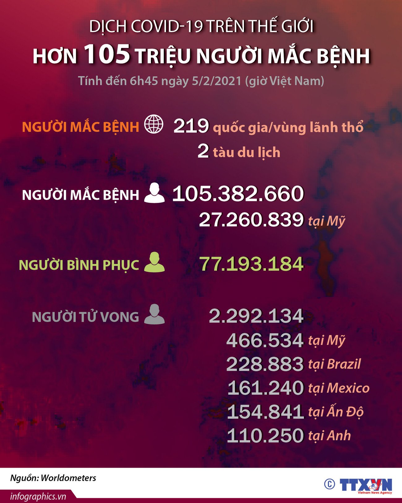[Infographics] COVID-19: Hơn 105 triệu người mắc bệnh trên thế giới ảnh 1