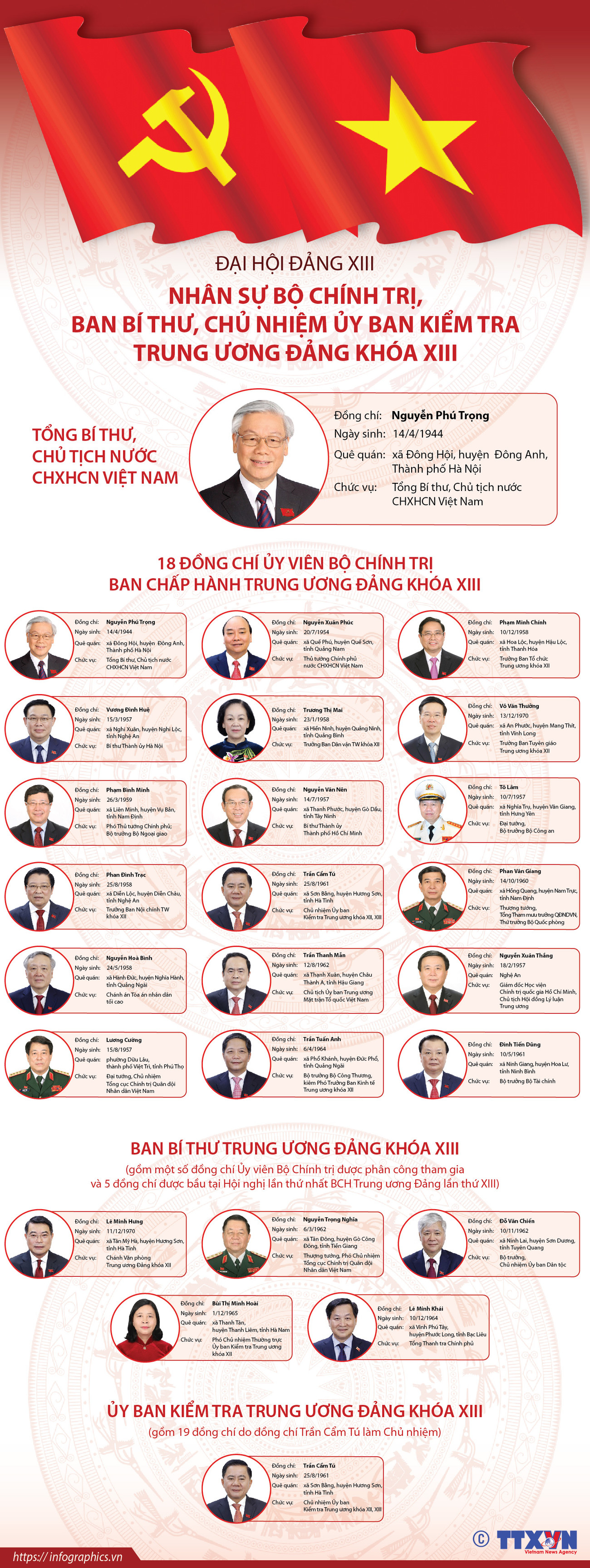 Nhân sự Bộ Chính trị, Ban Bí thư, Chủ nhiệm Ủy ban Kiểm tra Trung ương ảnh 1