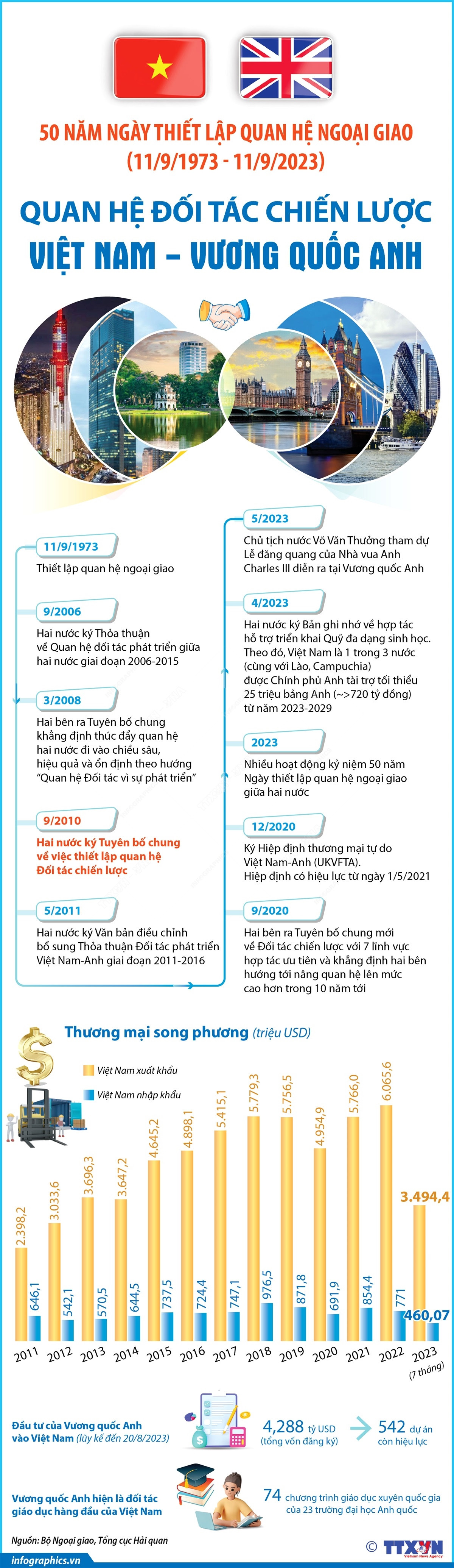 [Infographics] Quan hệ Đối tác Chiến lược Việt Nam-Vương quốc Anh ảnh 1
